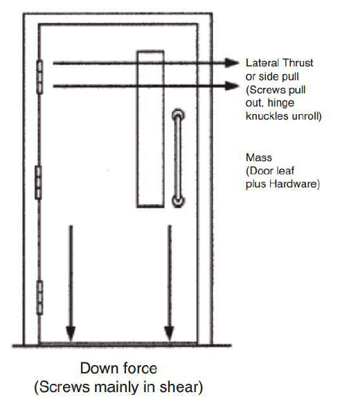 Are your doors fitted on the correct hinges Cửa của bạn có được lắp đúng bản lề không