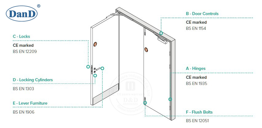 Tiêu chuẩn quốc tế về phần cứng cửa chống cháy-D và D