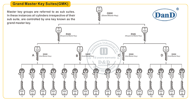 Grand Master Key Suites-D và D Phần cứng