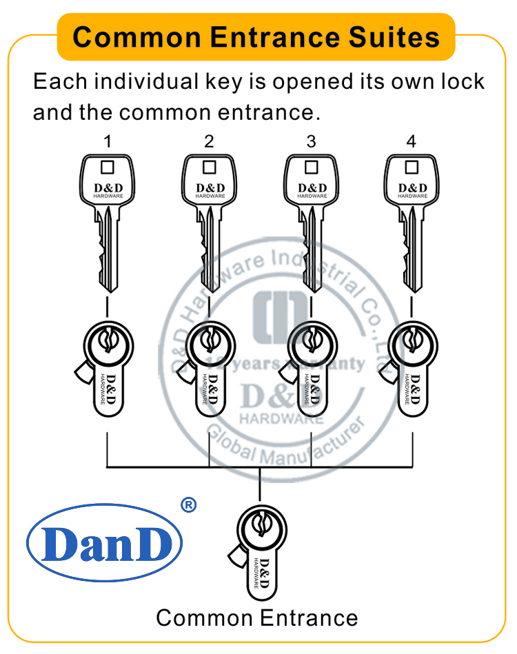 Comon Entry Suites-D và D Phần cứng