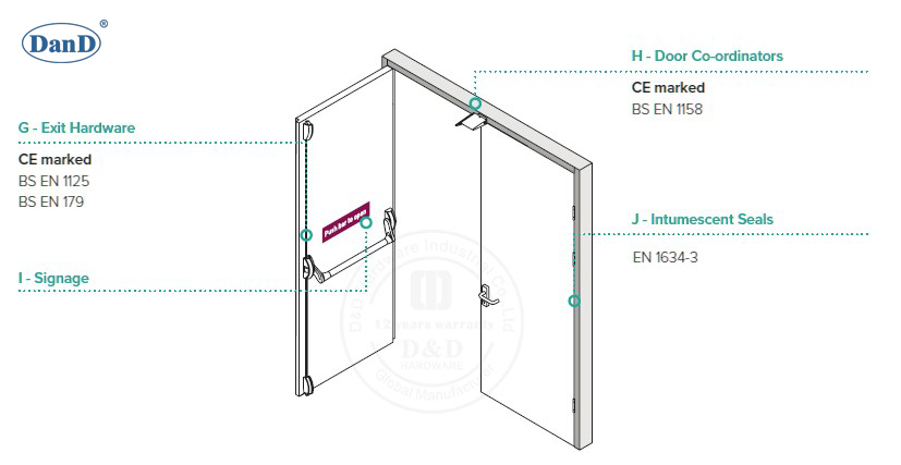 Tiêu chuẩn cửa chống cháy ở Hoa Kỳ và Châu Âu-Phần cứng D và D