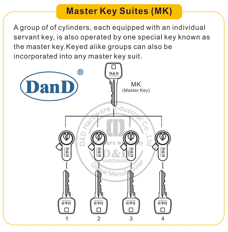 Phần cứng Master Key Suites-D và D